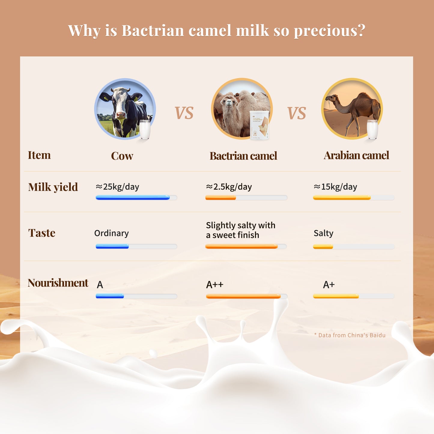 WANG YUAN ALTAI BACTRIAN Camel Milk Powder-Mature Milk